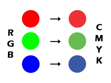 Conversión de color RGB a CMYK en impresión
