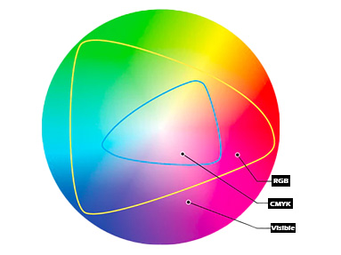 Diferencia entre RGB y CMYK impresión