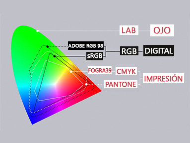 Espacio color CMYK, Pantone y RGB